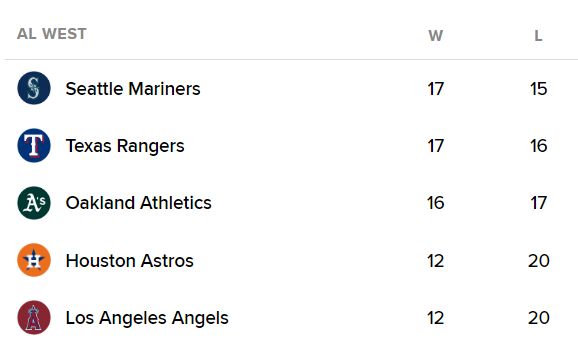 The Oakland Athletics are 1½ games back in the AL West!