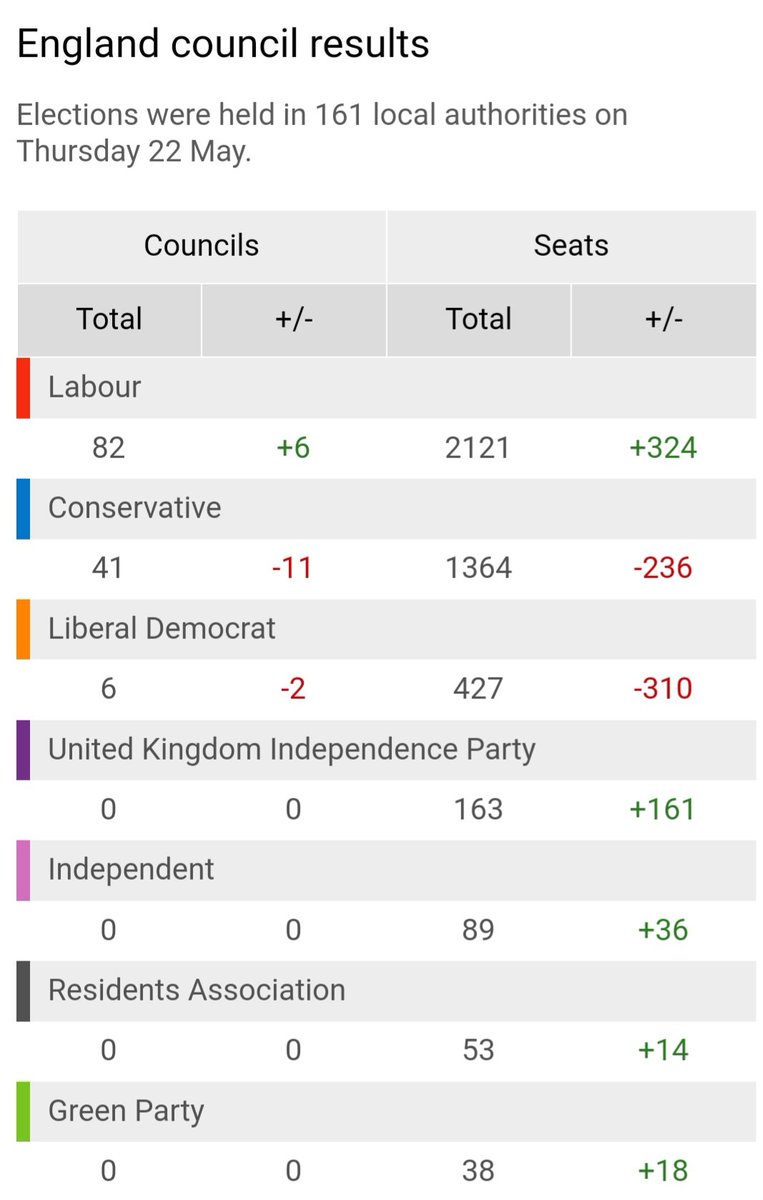 For those who don't think Thursday's results were a warning to Labour. In local elections in 2014, Miliband did better than Starmer - but still lost the subsequent General Election. That year, Labour's net gains were 59% of 'governing party' net losses. This time, they're 39%.