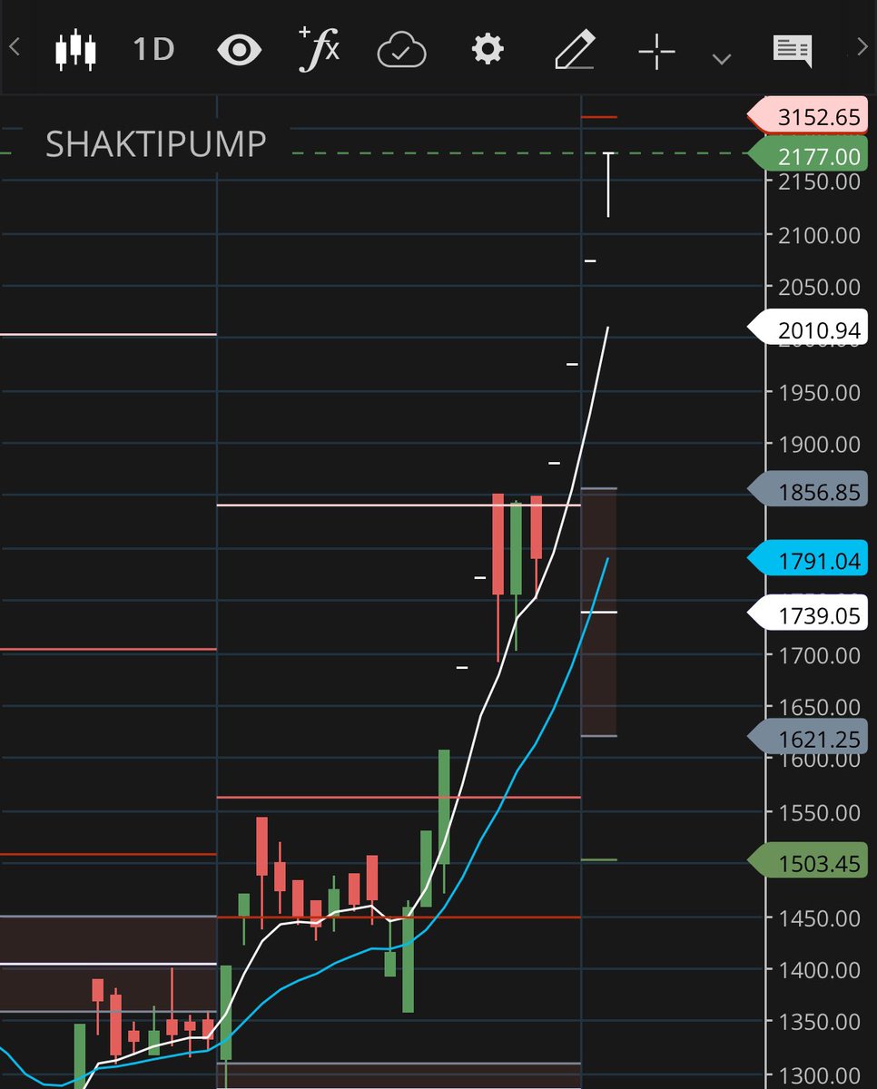 Shaktipump on daily chart at upper circuit . Good for long term #investment Open your Demat account in 10 mins with the given link.. zerodha.com/open-account?c… #RahulGandhi #Dhruv_Rathee #sharemarket #StockMarketNews #StockMarketindia #moneycontrol #nifty50 #niftyOptions