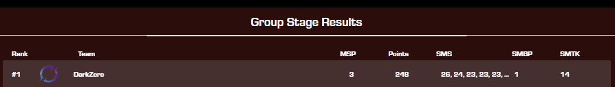 DawnBreaker0462's tweet image. Dark zero half APACS half NA 
Crisp the lobby in just 6 games with  121 points
Going to winners bracker with 248 points 

#GoingDark 
#DarkZero 
#ALGS