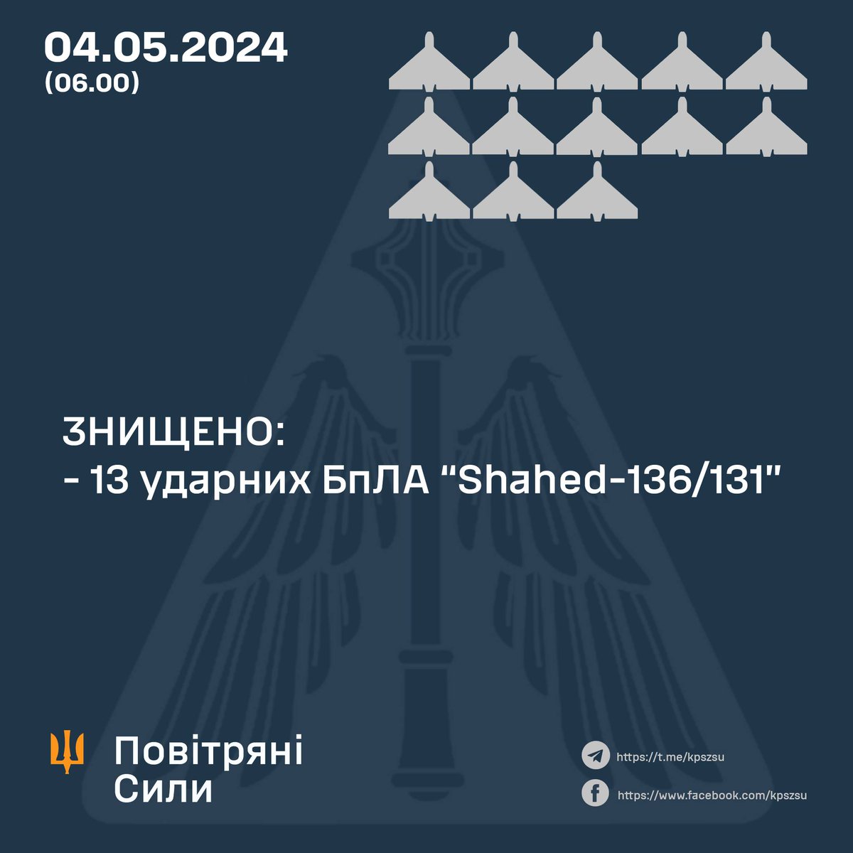 On the night of May 3-4, striking from Bilhorod region, militants of the Russian terrorist state attacked Ukraine with four S-300 missiles and 13 'Shahed-136/131' strike UAVs provided by the Iranian terrorist state. Ukrainian defenders shot down all 13 of the kamikaze drones.