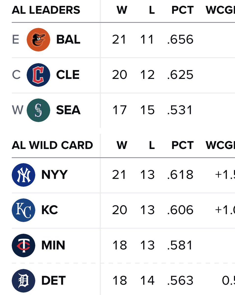Your #Phillies not only lead the NL East, they also have the best record in all of @MLB !
#RingTheBell