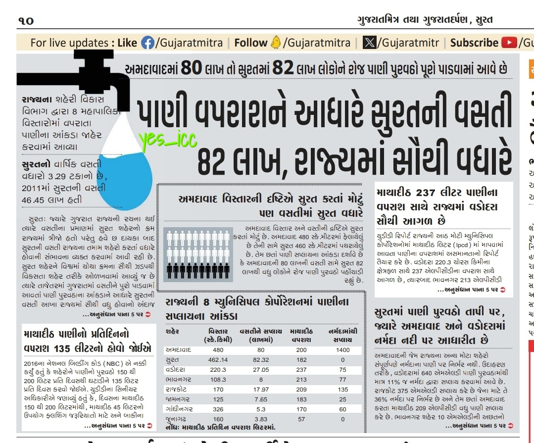 Our #Surat is on
#Top in all over #Gujarat 

#GujaratMitra @amrut_MoHUA @DaxeshMavani @CRPaatil @mukeshdalal568 @sanghaviharsh @mukeshpatelmla @prafulpbjp @Bhupendrapbjp @PMOIndia @narendramodi ji #yes_icc