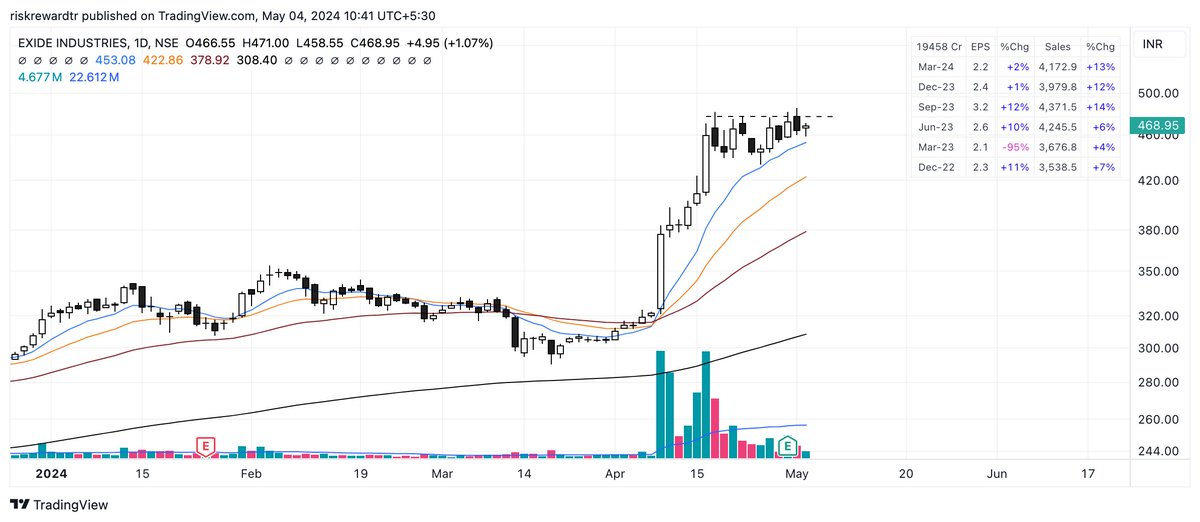 Stock to trade next week!

Thread.
(Retweet for max reach)

#EXIDE

Poll & Flag candidate. Good tightening around the breakout line. Clear volume dry up and lows are shifting higher. Results already out so no volatility of results anymore.

#breakoutsoon #trading #StocksToBuy