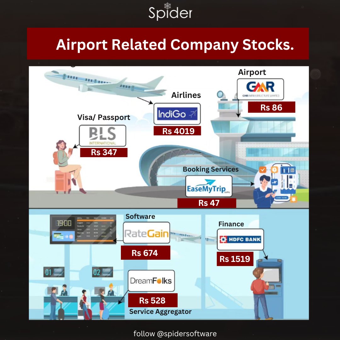 Discover stocks that are part of the Airport ecosystem.
Comment below which stocks you currently own👇
. 
. 
. 
#niftyfifty #nifty #banknifty #airport #stockmarkets #sharebazar #sharemarket #airlines #indigo #airways #hdfc #spidersoftware