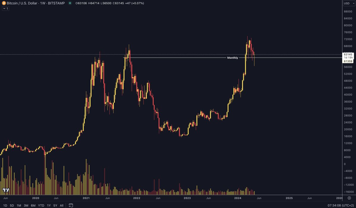 $BTC #BTC  

If the weekly closes above the monthly like this, well, I sure hope you packed up enough for the big bull run ahead.

The daily already closed above it yesterday after the dip to $57k.

It looks really good.