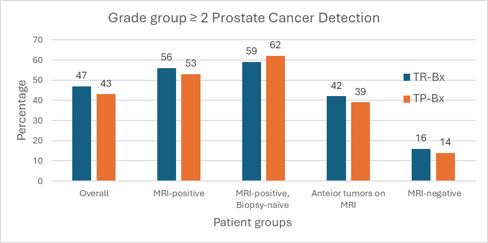 📢📢📢 Hot off the web: Clinically Significant Prostate Cancer Detection Following Transrectal and Transperineal Biopsy: Results of the ProBE-PC RCT auajournals.org/doi/full/10.10… - 840 men randomized - URONAV fusion for TP & TR - Targeted plus systematic biopsy - No difference