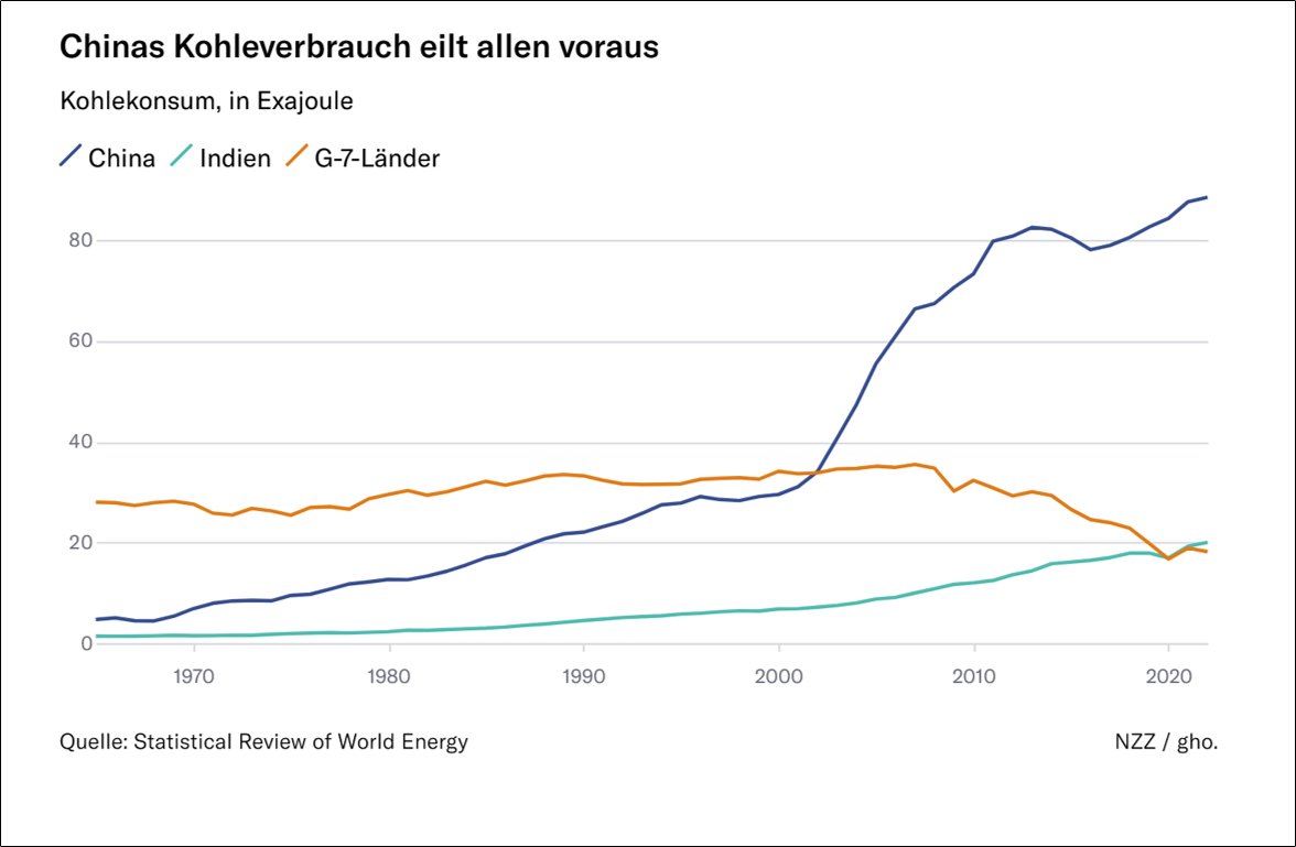 König Kohle gibt nicht so schnell auf. Auch wenn die westlichen Industrieländer den Kohleausstieg schaffen wollen nzz.ch/wirtschaft/koh… via @NZZ