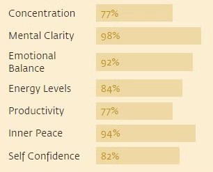 #InnerEngineering #7StepsToMentalHealth #SadhguruQuotes 
Reputable scientific studies & surveys have found significant improvement in mental & emotional state of regular #Shambhavi practitioners.
Practice of Shambhavi has proven to result in significantly better focus & clarity.