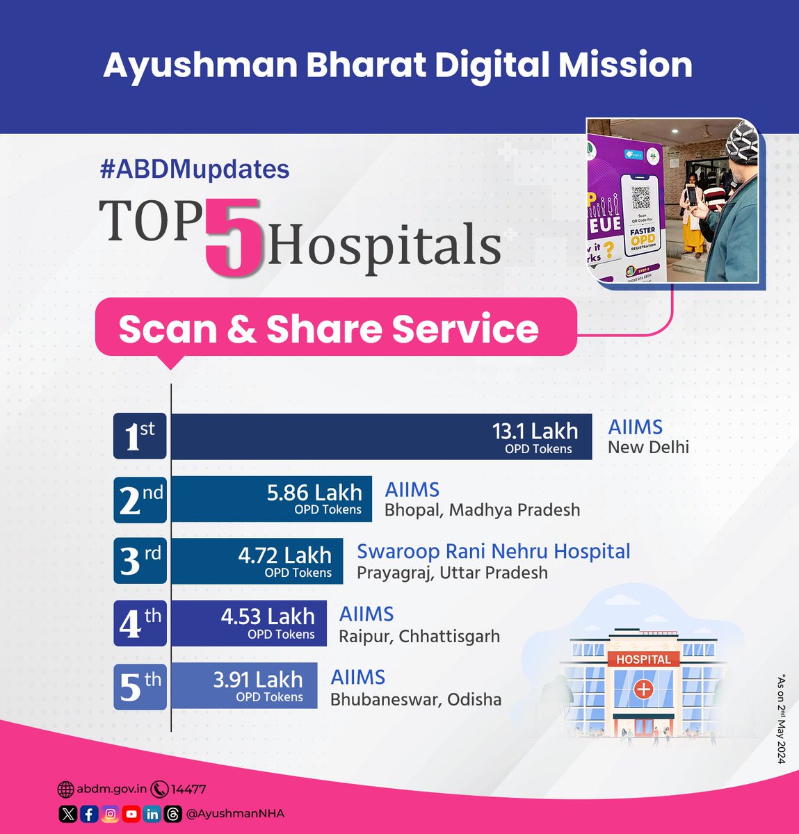 Healthcare facilities are striving to provide improved patient experience by adopting ABHA based #ScanandShare service for instant OPD registrations. Saving time & effort, this #paperless registration service has helped more than 2.6 Crore patients. More abdm.gov.in/scan-share