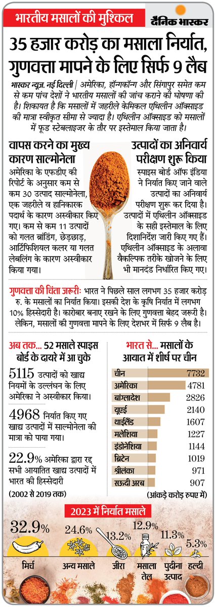 भारतीय मसालों की मुश्किलें बढ़ी : अमेरिका और सिंगापुर समेत 5 देशों ने मसालों में जहरीले केमिकल की मात्रा जांचने की घोषणा की...
#IndianSpices #FSSAI 

अधिक खबरें और ई-पेपर पढ़ने के लिए दैनिक भास्कर ऐप इंस्टॉल करें - dainik-b.in/mjwzCSxDdsb