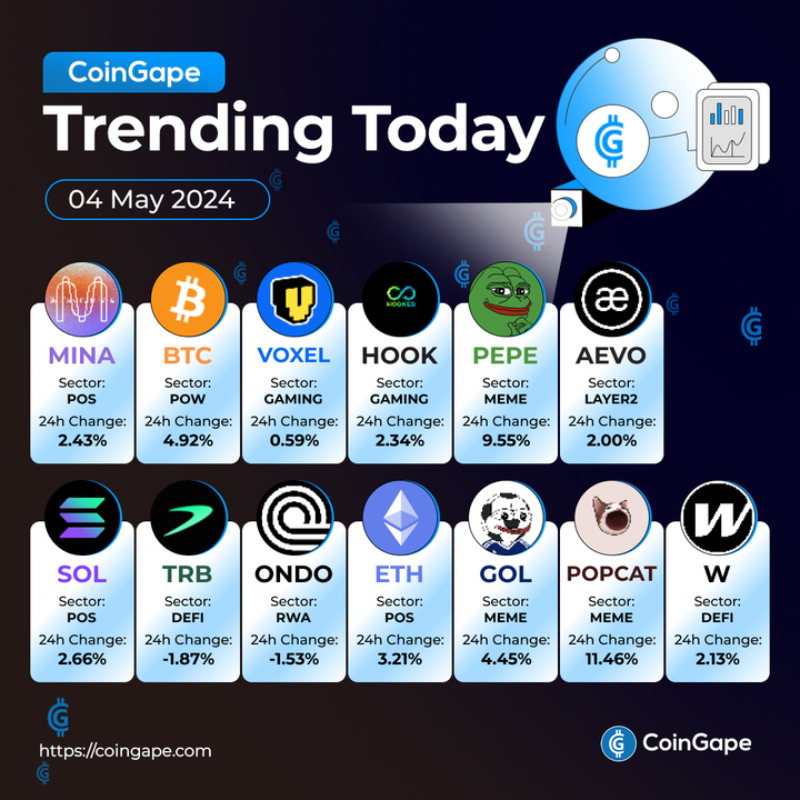 🔥From #Bitcoin to $PEPE and beyond💹

👀Explore the #TrendingNow  #cryptocurrencies making waves in the market. 💥 #CryptoFrenzy'💱

🛎️Follow @CoinGapeMedia and stay updated with #CryptoTrends