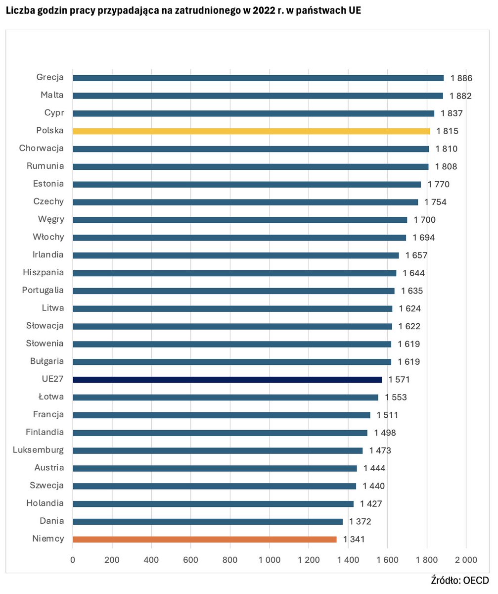 Przeciętny zatrudniony w Niemczech pracuje 1341 godzin rocznie. To najniższy wskaźnik w UE, wyraźnie odstający nie tylko od danych Grecji i Polski, ale też Włoch. Warto jednak dodać, że jest niewiele niższy niż w klasycznych twierdzach flexicurity – Danii, Holandii i Szwecji…