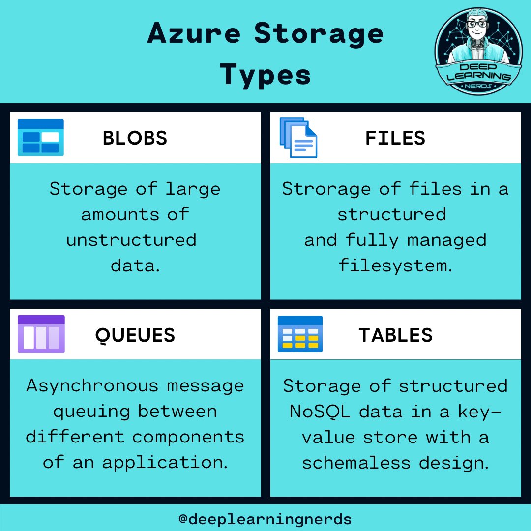 Azure Storage Types

#azure #cloudcomputing #azurecloud #azuredevops #kubernetes #microsoftazure #microsoftcertified #powerbi #microsoftfabric #datafactory #informatik #informatiker #informatikstudium
