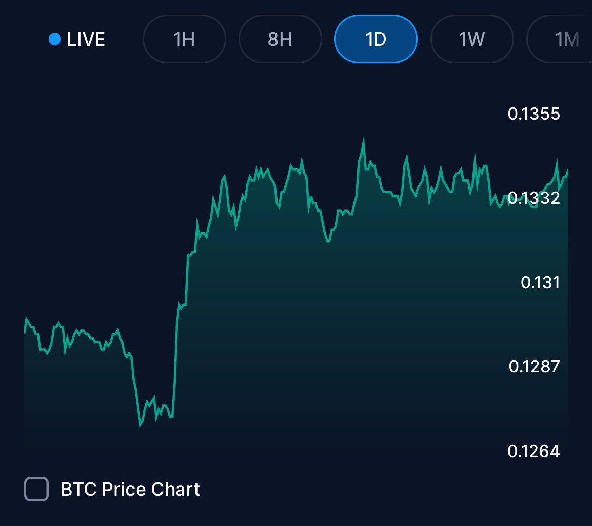 gm gm #crofam & cheers to the weekend ☀️☕️

$CRO = $0.134 (+3.21%) ✅📈

$CRO is back at $0.13, will we be able to see $CRO at $0.14 (or even more) soon before the weekend ends 👀🔜

#cryptocom #crofam #bornbrave #FFTB #CRO271