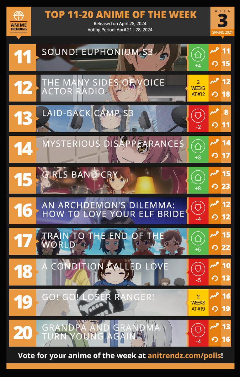 AniTrendz's tweet photo. Here are your Top 11-20 Anime for Week#3 of the Spring 2024 Anime Season!

Vote for your Anime of the Week here👉 https://t.co/QA9CTJqeWK https://t.co/Ed5Wcz0ZGp
