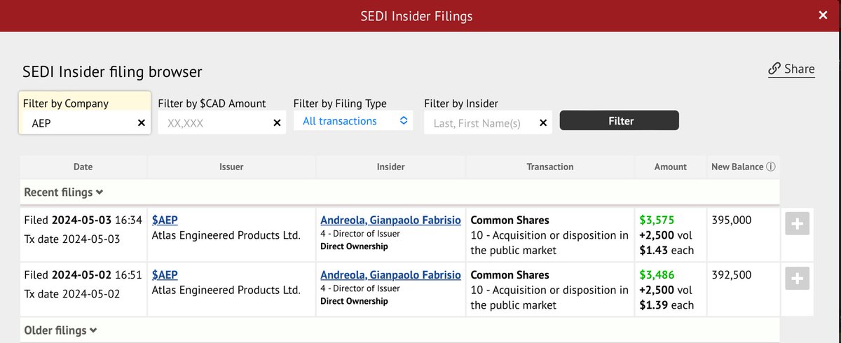 Albeit small buys, ⁦@PaulAndreola⁩ keeps hinting investors on longterm opportunity. Yesterday was a huger turning point in interest rate direction. $AEP.V is a key player on providing roof to the growing canadian population base. And beyond boarder? 🤞