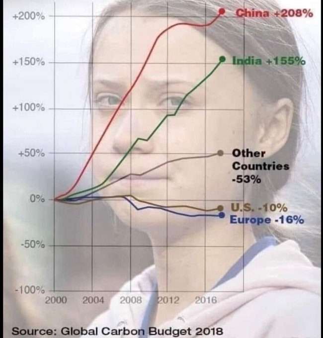 How carbon emissions have changed since 2000: