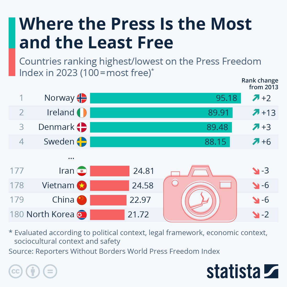 The State of  World Press Freedom

#PressFreedomDay #Press