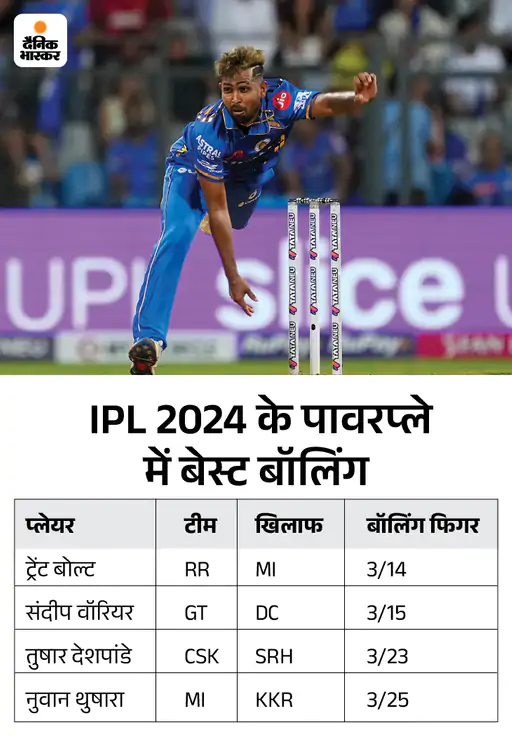 नरेन ने रोहित को 8वीं बार आउट किया: चावला बने IPL के दूसरे टॉप विकेट टेकर, वानखेड़े में बुमराह के 50 विकेट पूरे; जानें टॉप रिकॉर्ड्स
#IPL2024 #Cricket #IPLWithBhaskar #MumbaiIndians 
पढ़ें पूरी खबर- dainik-b.in/mXCZt40rjJb