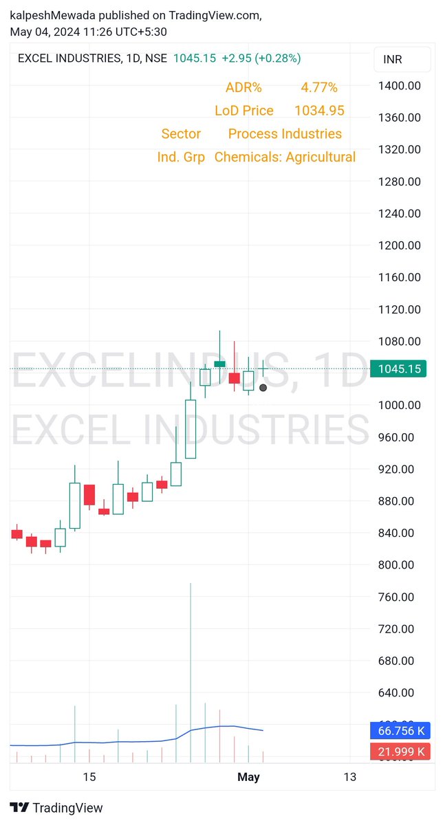 Only chart that I am tracking for an entry on Monday...
I may trade it intraday nd if got the cushion will move it towards very short term Swing (2-3 days)
👇 #excelindus will enter above PDH