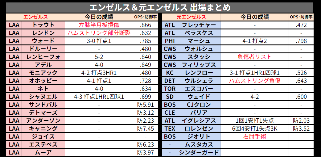 5月4日 日本選手＆エンゼルス
大谷翔平　3打数1安打四球2盗塁2
ﾇｰﾄﾊﾞｰ　　4打数0安打
菊池雄星　6回6安打1失点7K
上沢直之　2回2安打1失点2K

モニアック　4-2 打点3HR1
オホッピー　4-1 打点1
シャヌエル　4-3 打点1HR1四球1
マーシュ　　4-1 打点2

明日5日
3:15　ヌートバー
10:10　大谷