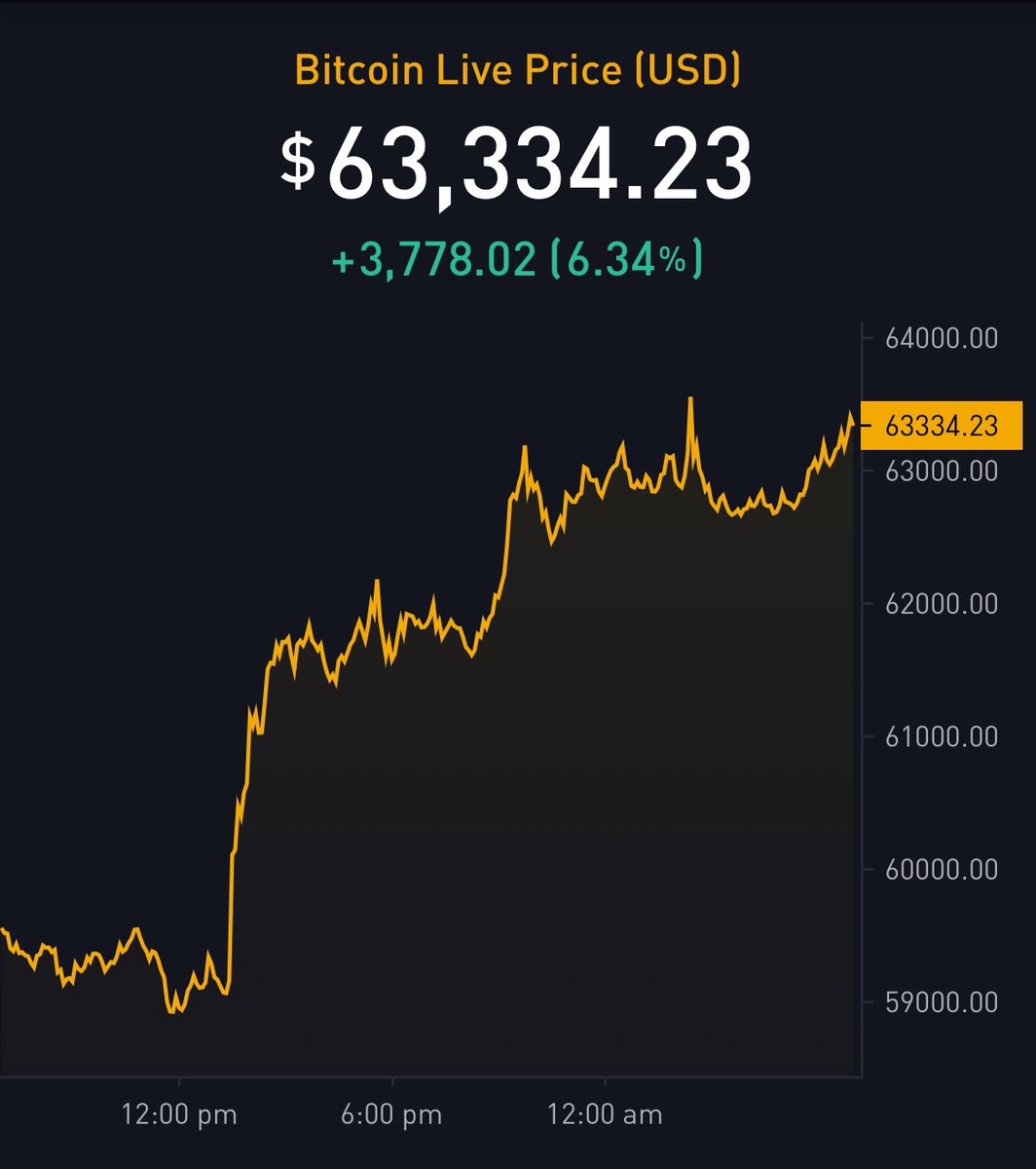 JUST IN: $63,300 #Bitcoin  🚀