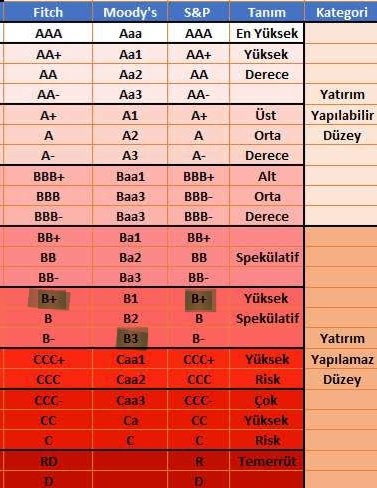 ÇÖPTEN ÇIKMAYA DAHA ÇOK VAR, HA GAYRET 1-Standard & Poor's (S&P), Türkiye'nin kredi notunu 'B'den 'B+'ya yükseltti, görünümünü 'pozitif'te tuttu. 2-S&P; “ödemeler dengesi iyileşir, enflasyon düşer, rezervler artarsa not daha da yükselir” diyor. 3-S&P’nin bu yılsonu dolar 31,88…