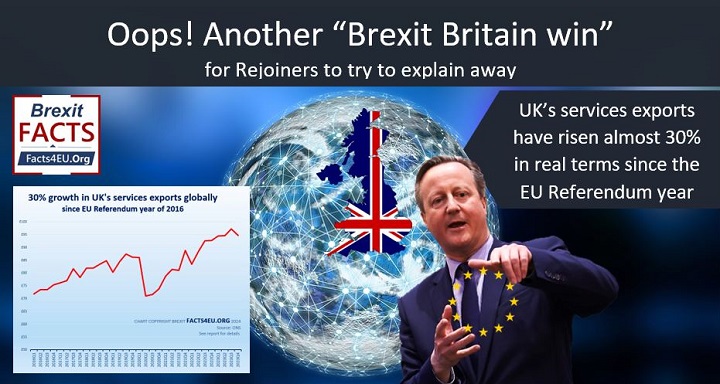 Oops! Another Brexit Britain win for Rejoiners to try to explain away. UK’s services exports have risen almost 30% in real terms since the EU Referendum year. Your #Brexit summary is here : facts4eu.org/news/2024_may_… And please repost!