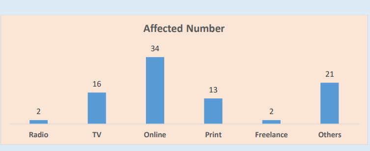 FF's #pressfreedom report 2024 reveals out of total 88 #mediapersons affected in violation incidents, 34 are online #journalists & 9 received threats through #socialmedia. FULL REPORT: shorturl.at/jlwx5 @tndahal7 @kathmandupost @thehimalayan @RepublicaNepal @Online_khabar