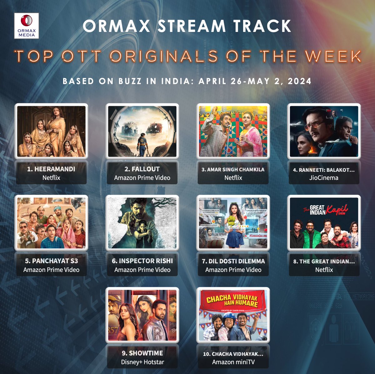 Ormax Stream Track: Top 10 OTT originals in India, including upcoming shows/ films, based on Buzz (Apr 26-May 2) #OrmaxStreamTrack #OTT