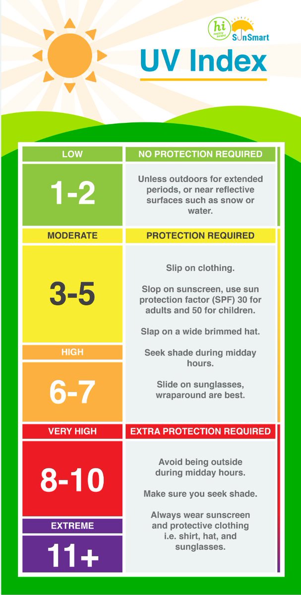The #UV index for today will be moderate in any sunshine and moderate to low under cloud.

For #SunSmart tips & advice check⬇️
met.ie/uv-index