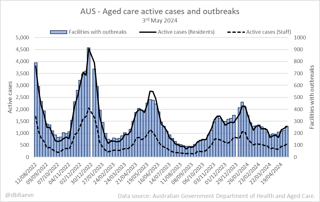 📈AUS - Aged care active cases and outbreaks
3rd May 2024
#COVID19Aus

Active cases: 1,836🔺163
 • Residents: 1,284🔺79
 • Staff: 552🔺84

Facilities with outbreaks: 258🔺36

Source: 🌐health.gov.au/sites/default/…
Extracted data: 🌐github.com/dbRaevn/covid1…