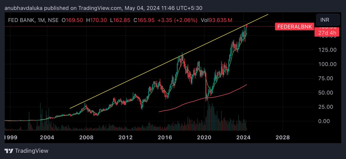 #federalbank
#federalbnk

Federal bank on the verge of 16 year breakout target is not less than double from this price 
Chart pattern trend line break on multiple year with reverse cup and handle pattern
All time high made 
Chances of profit booking at this price is very low but