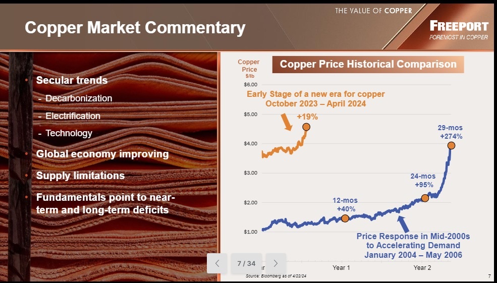 Decarbonization, electrification, and technology will drive a new supercycle in copper

Reasons why I am a shareholder of $FCX:

Strong market position in copper: FCX is a leading producer of copper, a crucial metal for electrification and green energy technologies. This…