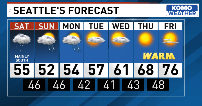 Rain at times this weekend, with temps running cool. However, a big warm-up is on deck next week, with highs in the middle 70s in the Emerald come Friday. In fact, our eastside suburbs may hit 80 degrees for the first time this year: komonews.com/weather #WAwx