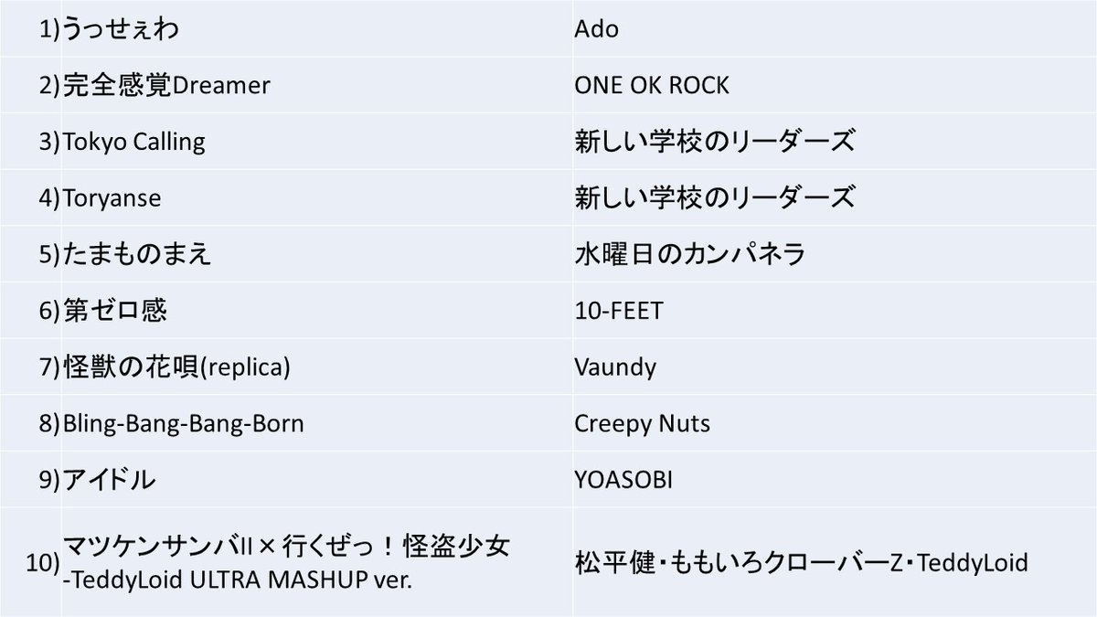 今日はゴールデンウィークということで人気曲を詰め込んだJ-POPブチ上げMix。
幼少期、両親に連れられクルマで出かけた車内の楽しさをイメージしました。
このMixがいまおでかけ中の子どもたちの思い出のひとつに残ればいいなあ。
プレイリストはコチラ！
 #ヤママキ #fmfuj #djning #djmix