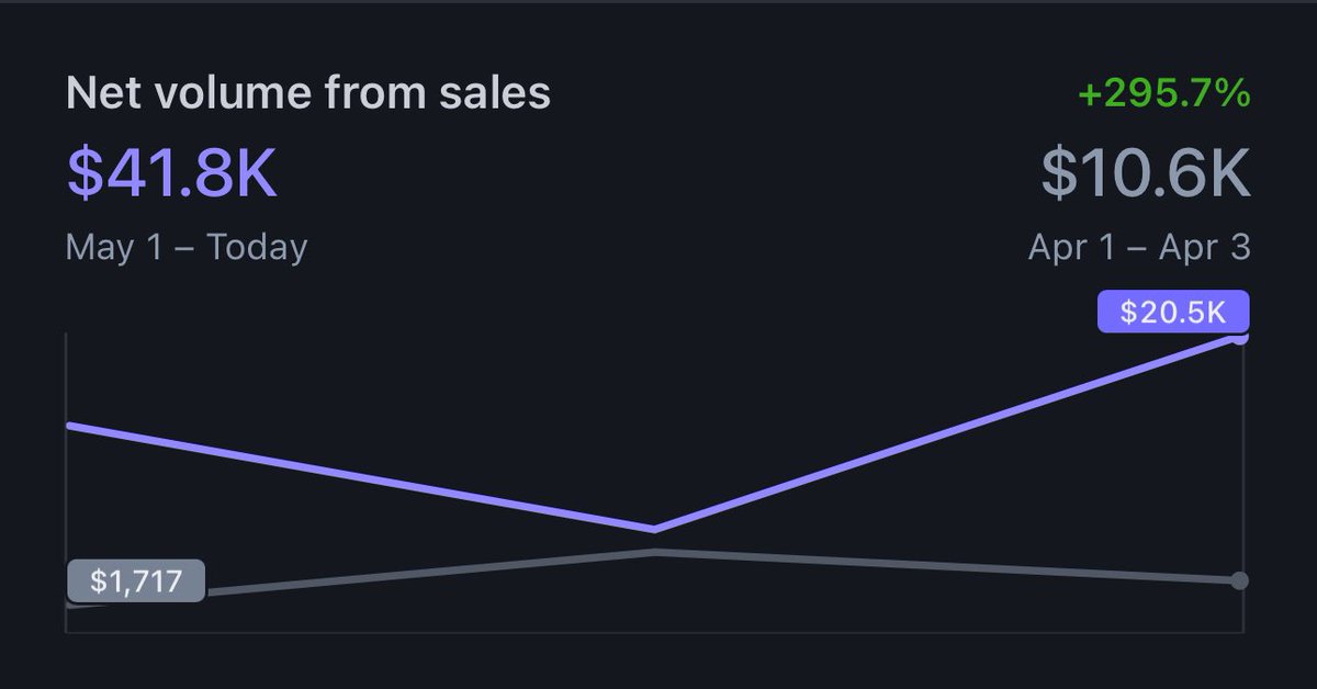 When I was making $42k/month at Netflix I felt rich. 

When I make $42k in 3 days, I feel like a crack head.  

The last minute sales for May 6th DataExpert.io boot camp were 🔥 

#dataengineering