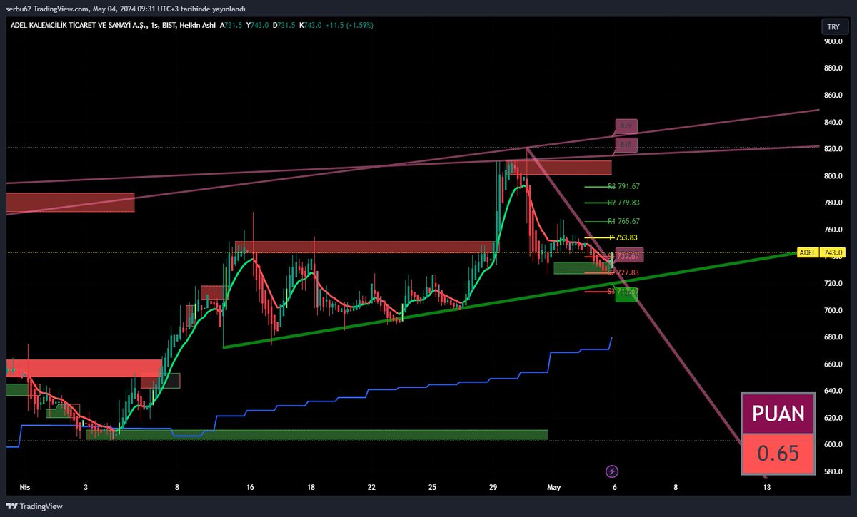 #Adel 1s
Grafiğin 1 saatlik olmasına dikkatinizi çekerim.Özellikle day trade için paylaşıyorum.739 altı stop