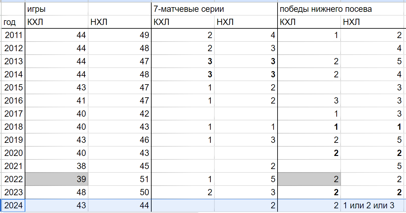 Кхл турнирная таблица 2017 расписание