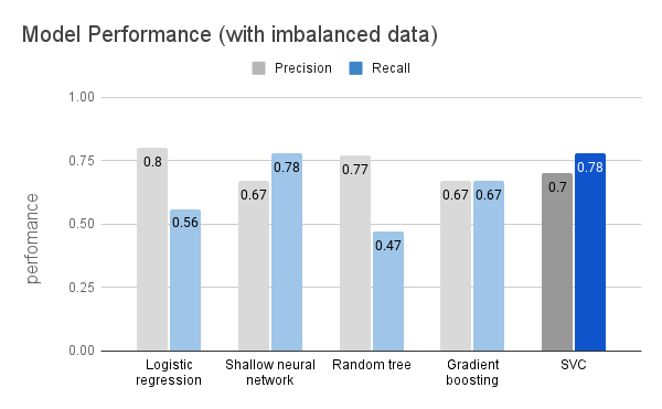 0xpheus's tweet photo. 1/6
I've been working on a certain machine learning project, creating models that can tell if a credit card transaction is fraudulent or not. It has been quite an interesting journey.
#DataScience 
#MachineLearning https://t.co/7Et82gKDfg