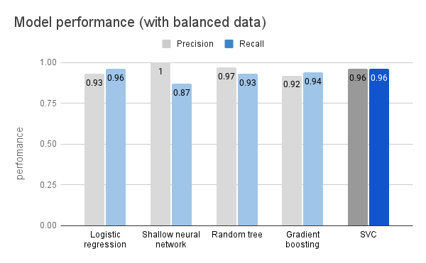 0xpheus's tweet photo. 1/6
I've been working on a certain machine learning project, creating models that can tell if a credit card transaction is fraudulent or not. It has been quite an interesting journey.
#DataScience 
#MachineLearning https://t.co/7Et82gKDfg