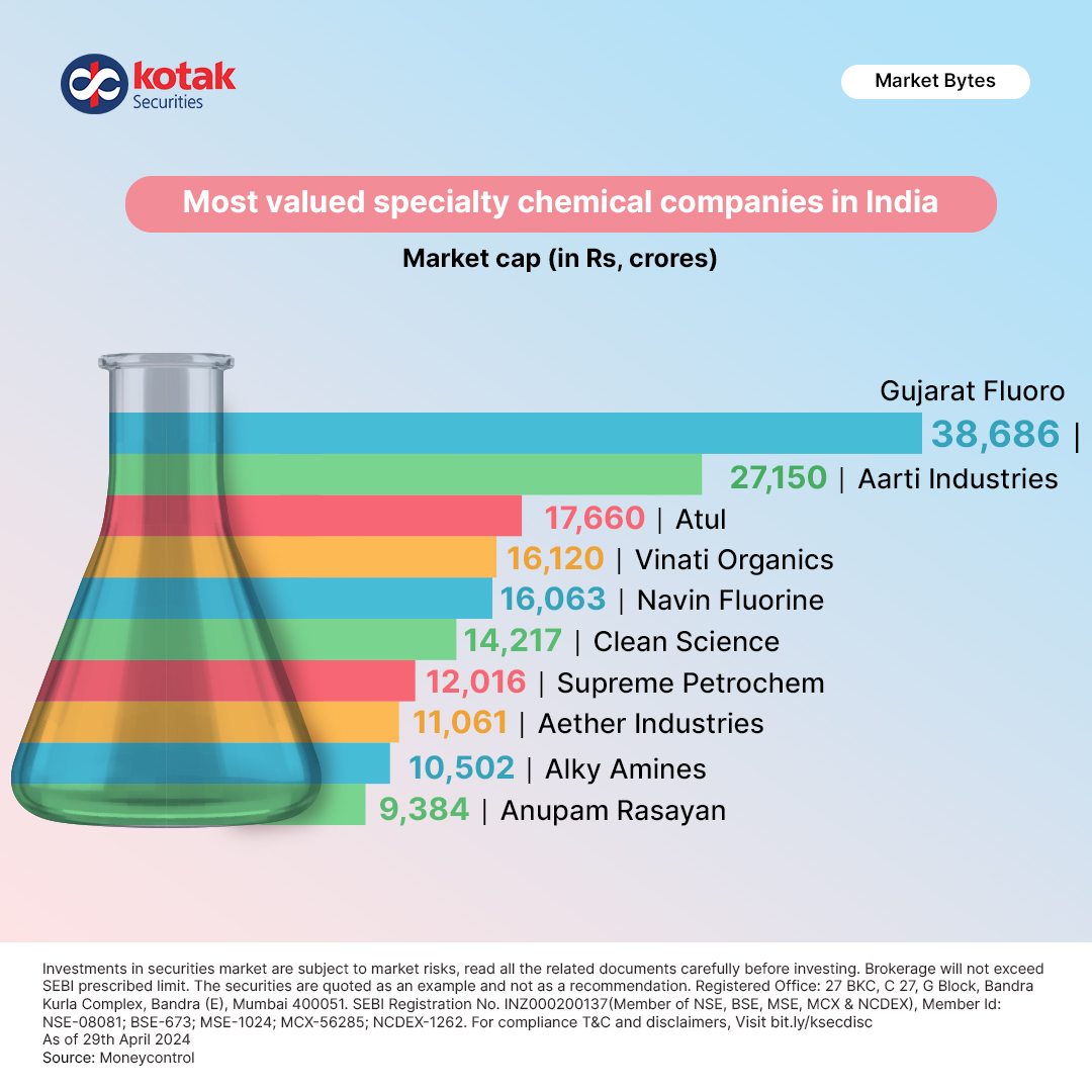 The Indian specialty chemicals industry, which accounts for a substantial share of India’s chemical industry, has grown exponentially. See which is India's most valued company by market cap (BSE). Disc: bit.ly/DisclaimerKSLR… #KotakSecurities #MarketBytes #SpecialtyChemical