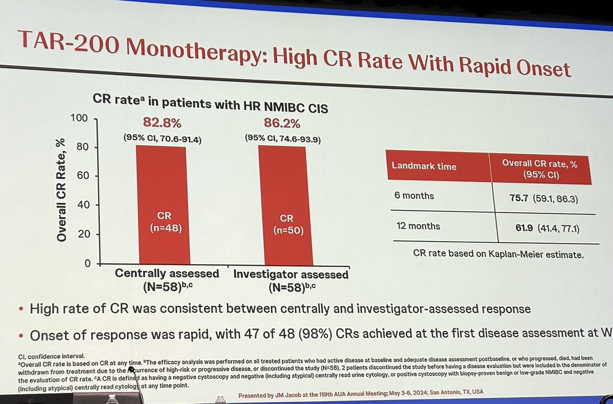 Updated data from Sunrise1 #TAR200 study presented by @JoeJacobMD1 in patients with CIS +/-papillary HR #NMIBC #AUA24 ✅ 82.8% Complete Response (CR) rate per central review/86.2% per local assessment ✅ 98% of CRs were achieved within 12 weeks @JNJInnovation #MyCompany #MyTeam
