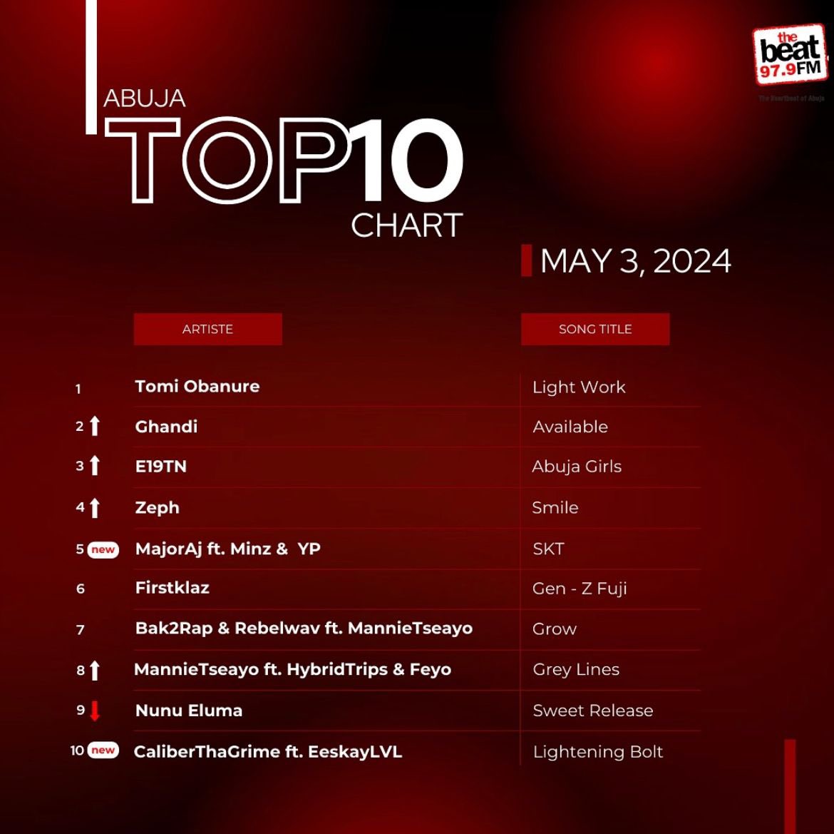 Majorgengster's tweet photo. MAJOR AJ debuts the Abuja Top 10 Radio Charts at number 5!
Big shoutout @THEBEAT979FM https://t.co/2vAedbBesh