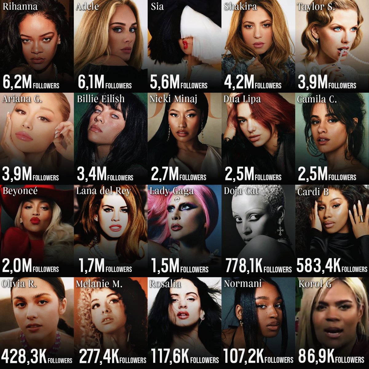 Top Main Female Artists with the most followers on Anghami (The biggest platform in the Middle East):
1. Rihanna: 6,2M
2. Adele: 6,1M
3. Sia: 5,6M
4. Shakira: 4,2M
5. Taylor Swift: 3,9M