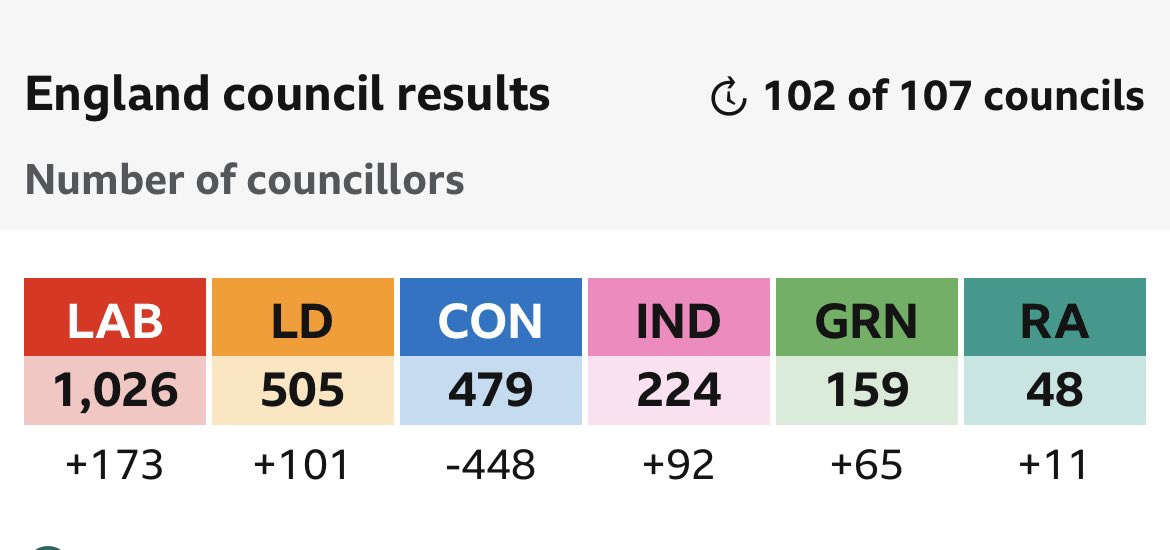 We’re back at the big screen today with more local election results. London and West Midlands results both expected this afternoon. Here’s the big picture with English councils this morning bbc.co.uk/news/live/uk-p…