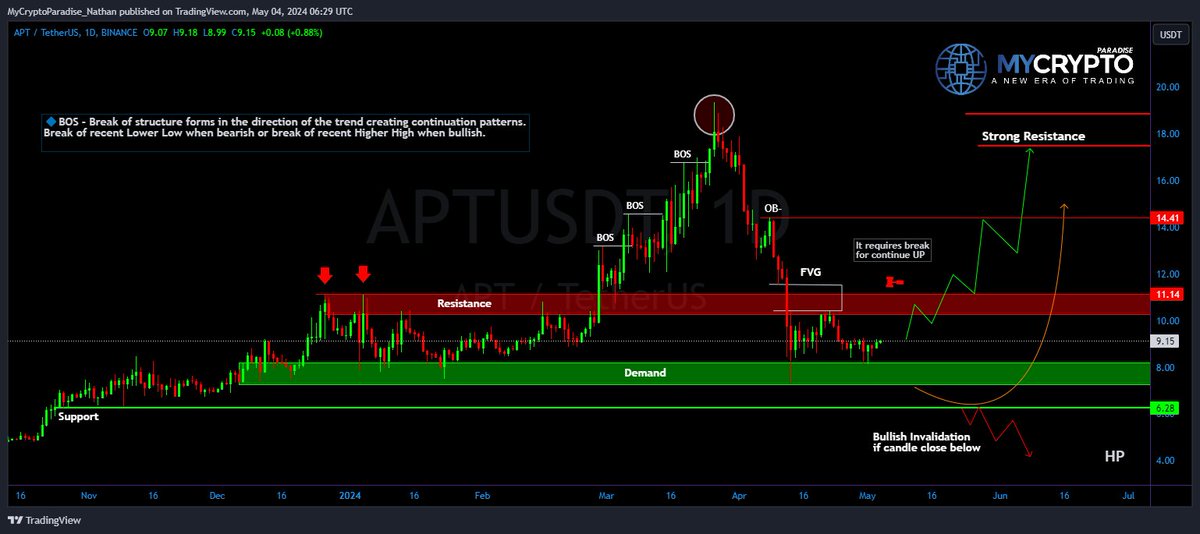 💎 Paradisers, #APTUSDT is certainly a coin worth keeping a close watch on.

💎 After bouncing from the demand area following a rejection at the resistance, #APT appears poised to attempt another breakout.

💎 Success in breaking above the resistance at $11.15 could signal a