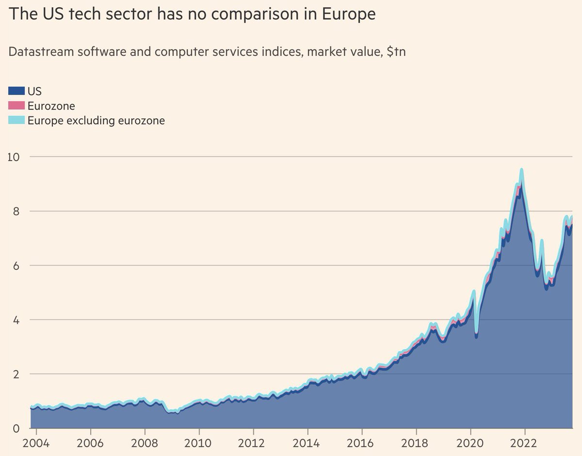 Eye test chart, try to spot Eurozone tech sector market cap here. But hey, let’s regulate AI