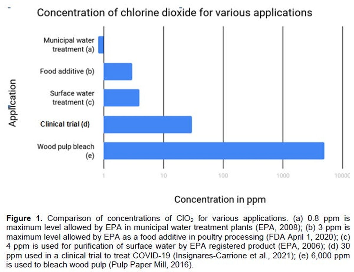 NEW ARTICLE: CHLORINE DIOXIDE and CANCER - Most Controversial Alternative Cancer Treatment - Safety and New Research evidence in 8 papers examined Probably the most controversial article I've written! Chlorine Dioxide: - purifies water - destroys microbes on food - sterilizes…